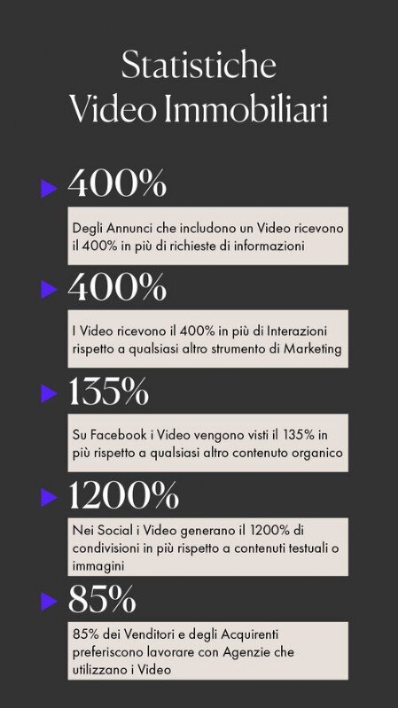Statistiche Statistiche video immobiliari